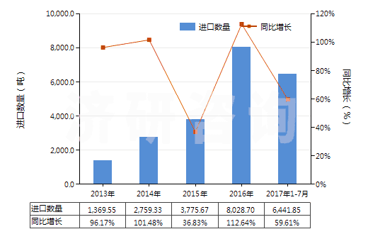 2013-2017年7月中國松脂(HS13019040)進口量及增速統(tǒng)計